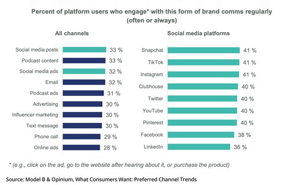 Social Posts or Ads: How Do Consumers Want to Hear from Brands?
