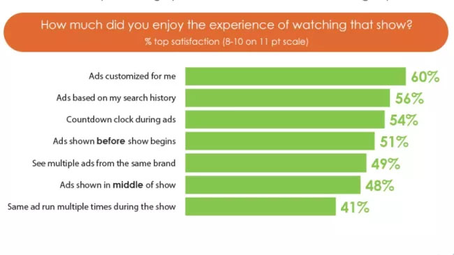 Viewers Enjoy Shows with Targeted Commercials, Hub Survey Finds